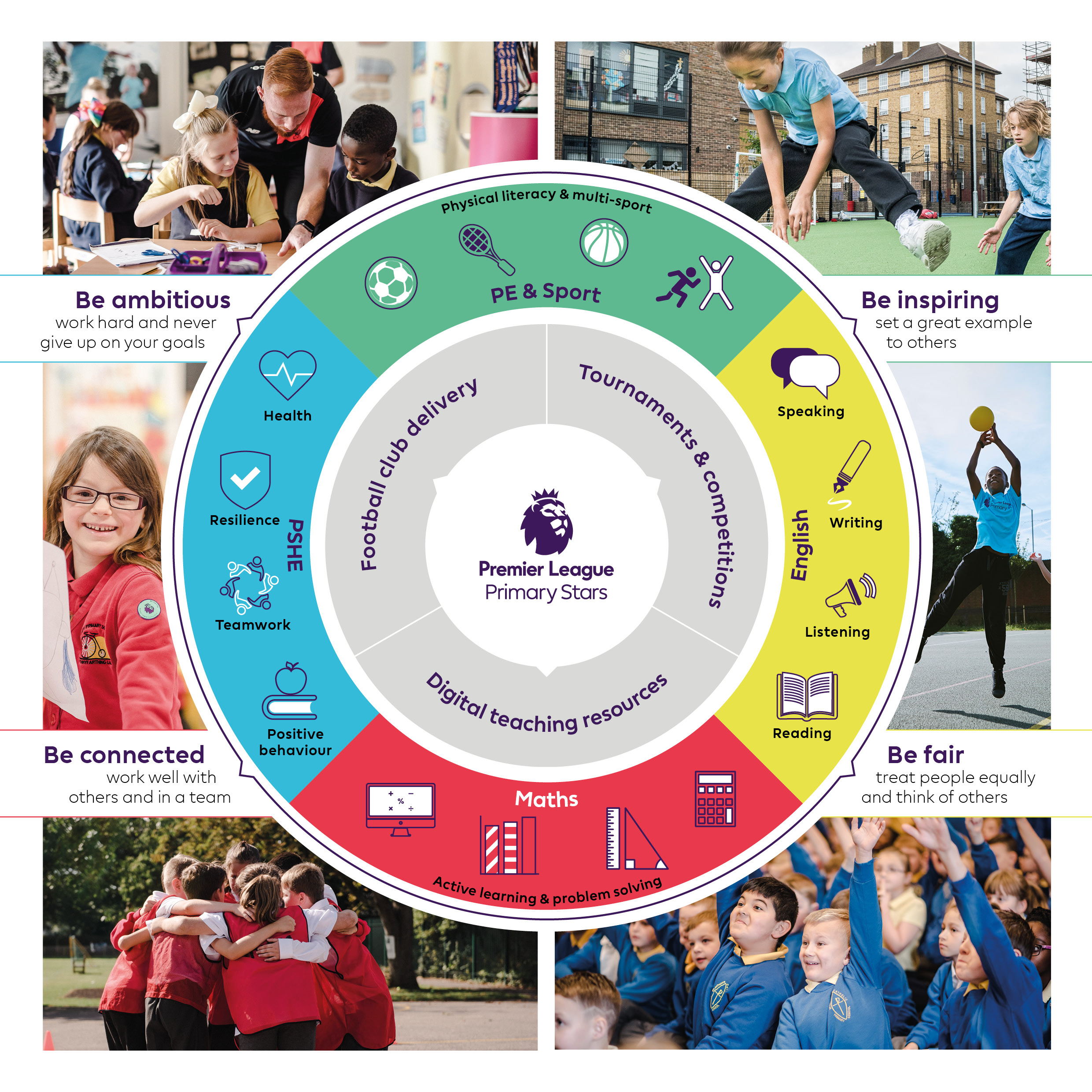 Diagram showing programme delivery, subjects surrounded by the values.